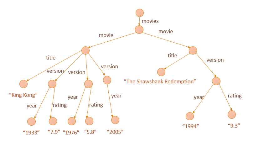 An XML Tree